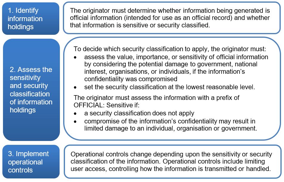 Assessing information for its security classification and sensitivity